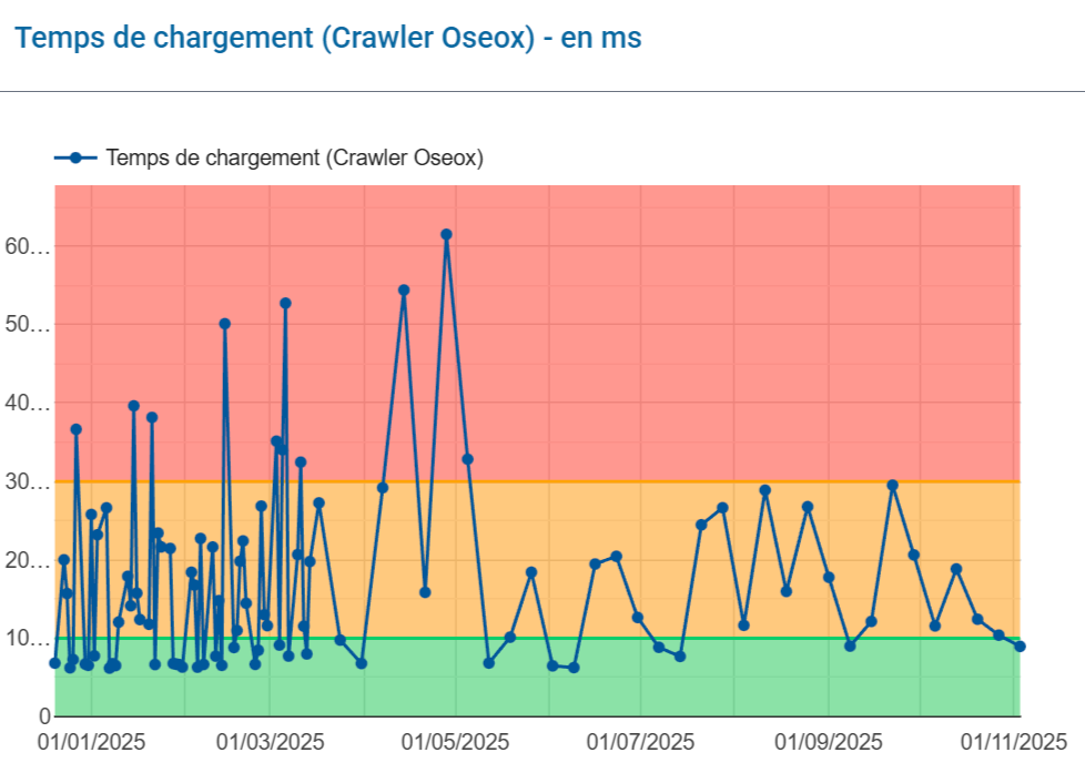 monitoring temps de chargement