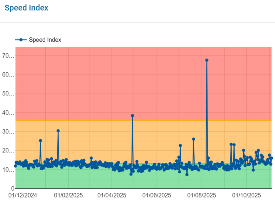 Monitoring speed index
